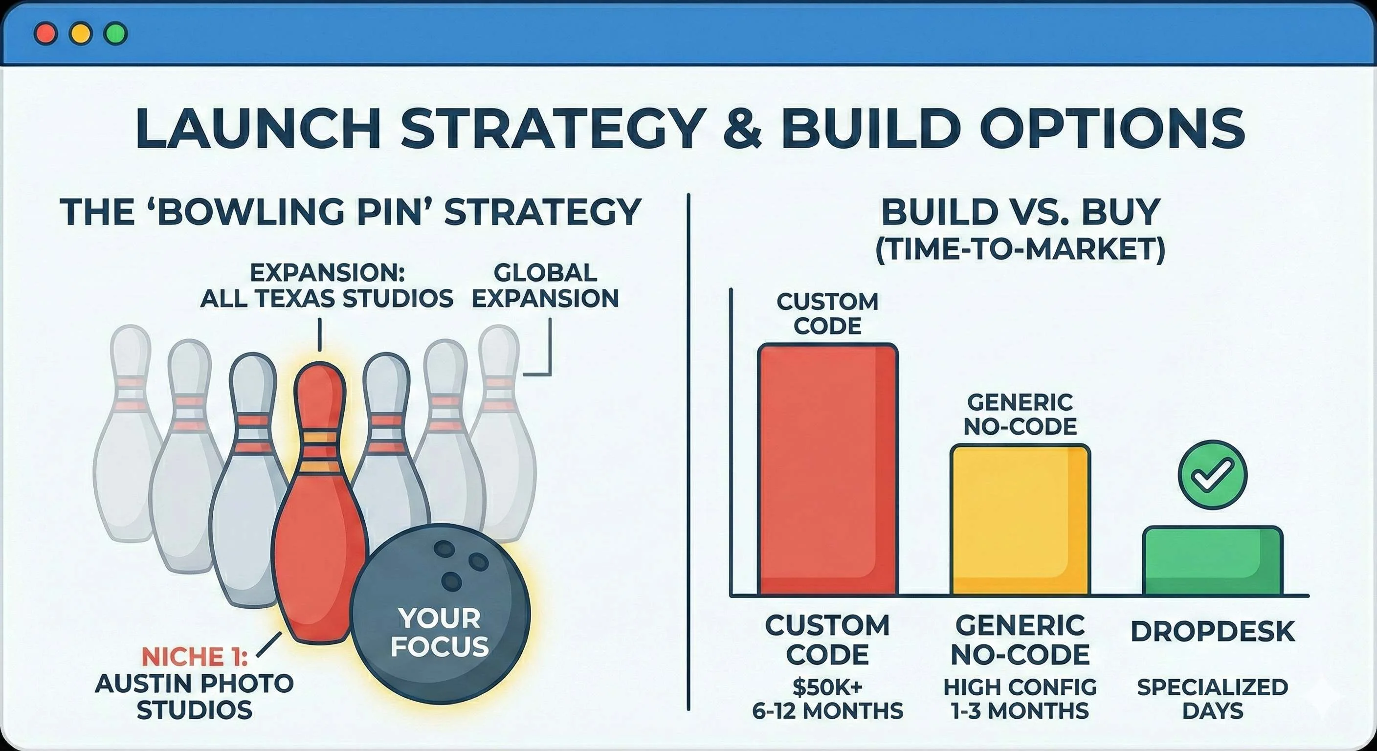 Launch strategy and build options - bowling pin strategy and time-to-market comparison