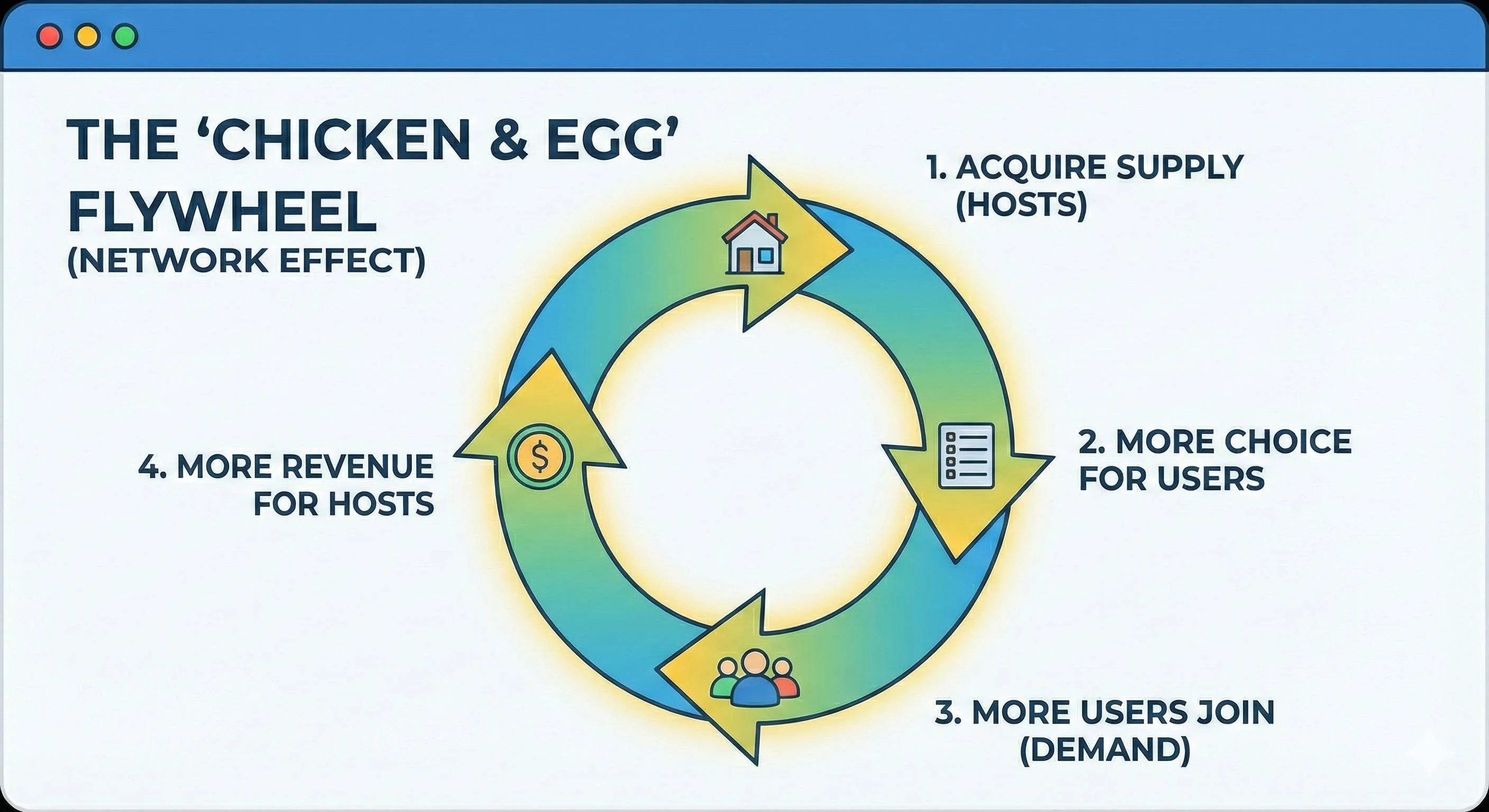 The chicken and egg flywheel showing the network effect: acquire supply, more choice for users, more users join, more revenue for hosts