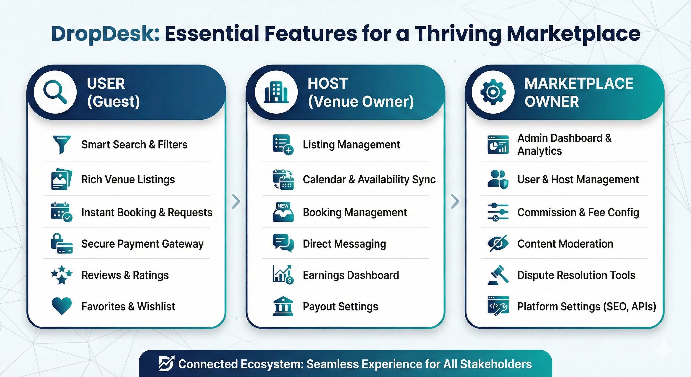 DropDesk: Essential Features for a Thriving Marketplace showing features for users, hosts, and marketplace owners