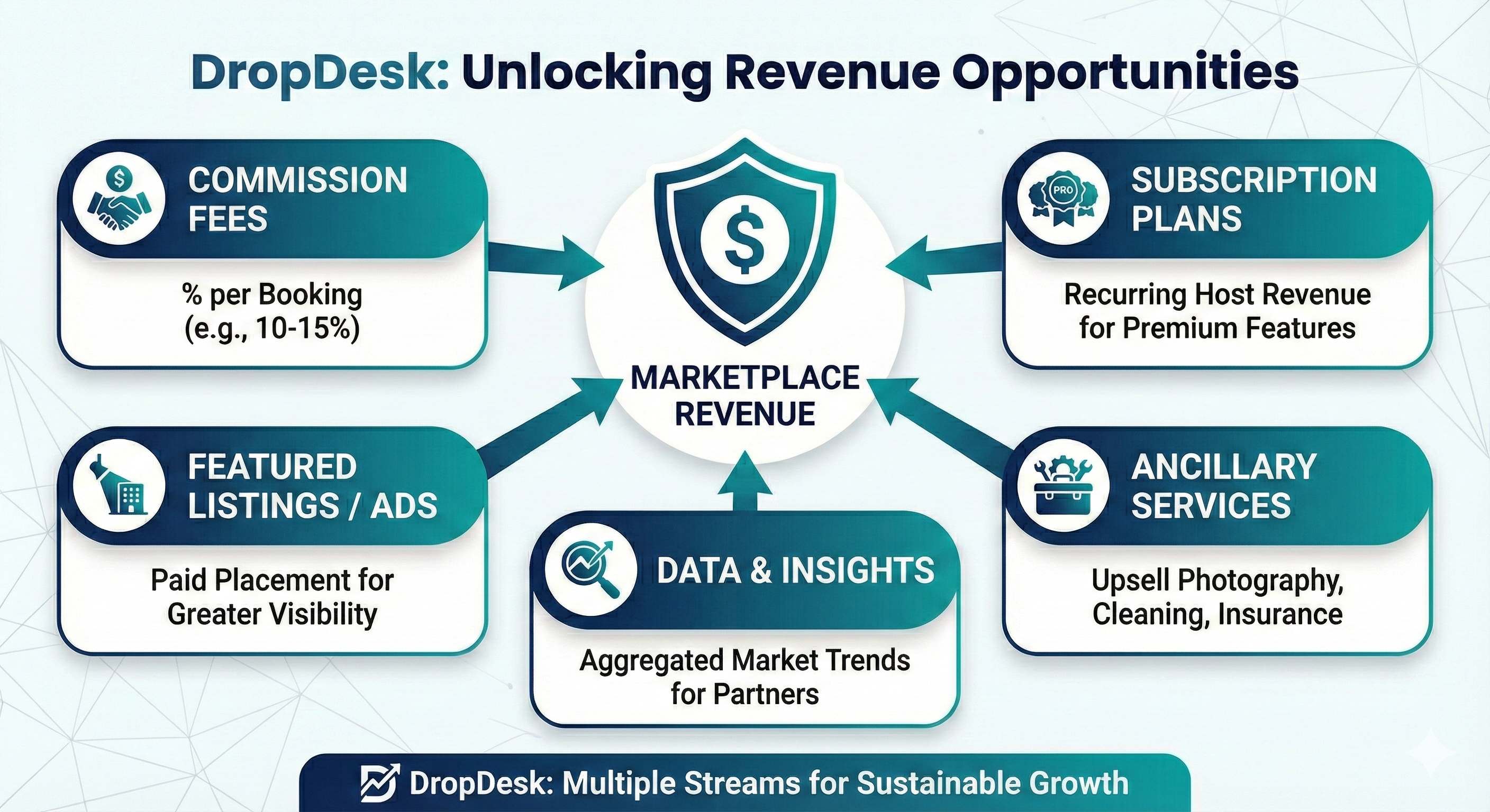 DropDesk: Unlocking Revenue Opportunities showing commission fees, subscription plans, featured listings, data insights, and ancillary services