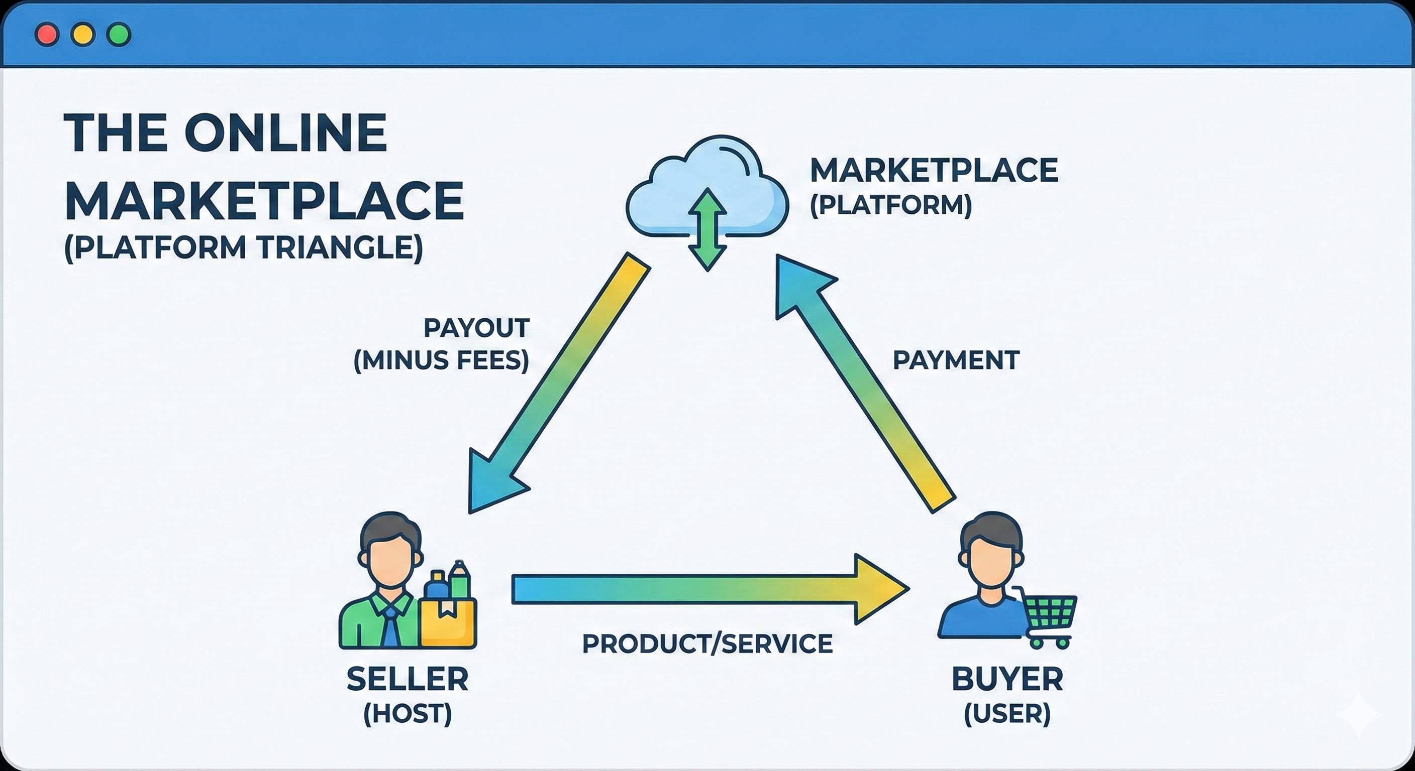 Online marketplace model diagram showing sellers, platform, and buyers