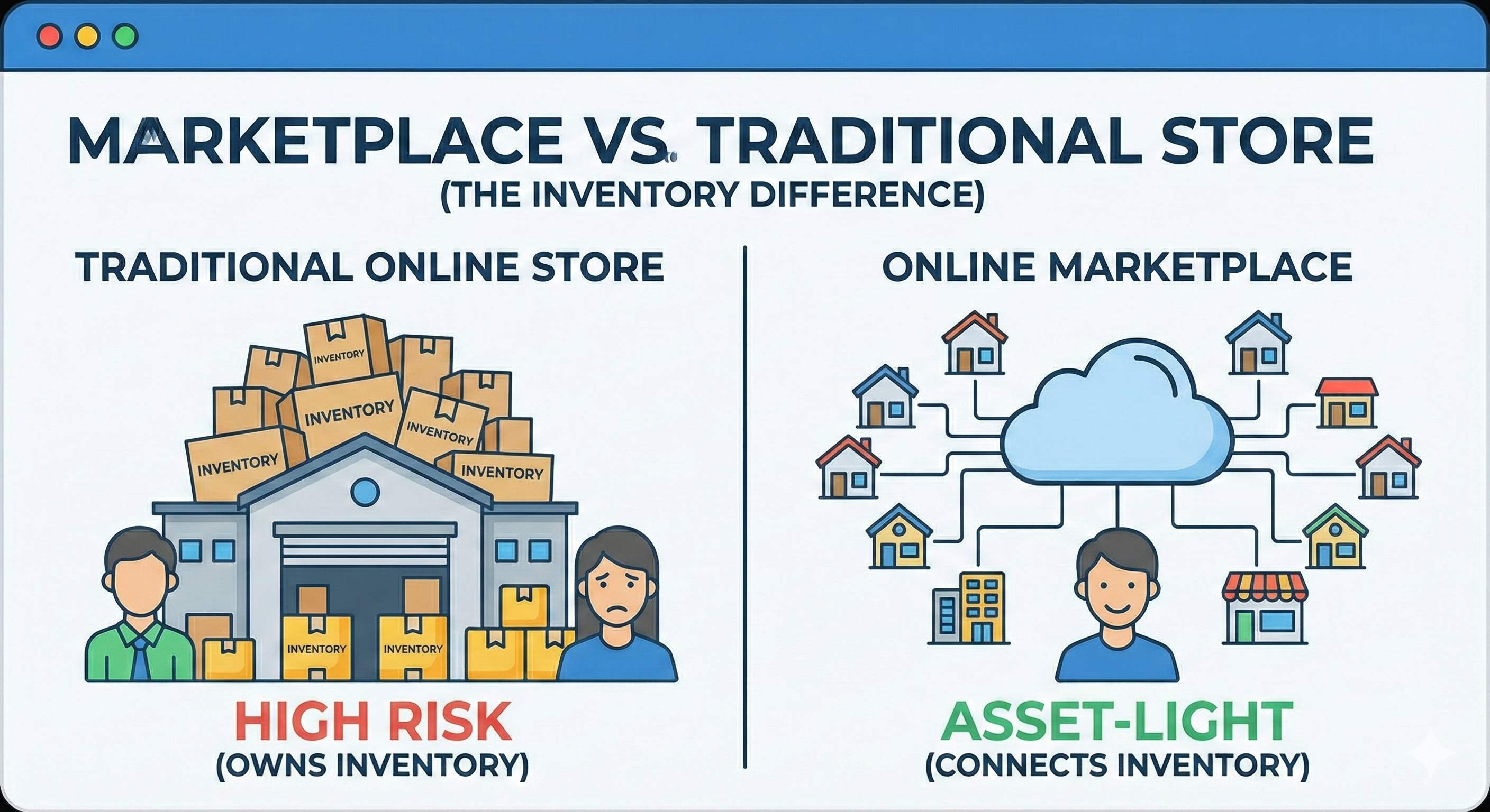 Marketplace vs Traditional Store - comparing inventory ownership (high risk) with asset-light marketplace model that connects inventory